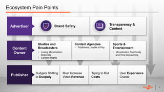 44
Ecosystem Pain Points
44
Studios and
Broadcasters
• Losing Monetization
Channels
• Content Rights
Content Agencies
• Publishers Unable to Pay
Sports &
Entertainment
• Monetization Too Costly
and Time Consuming
Transparency &
Context
Brand Safety
Budgets Shifting
to Duopoly
Must Increase
Video Revenue
Trying to Cut
Costs
User Experience
Crucial
Advertiser
Content
Owner
Publisher
 