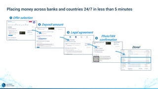 Placing money across banks and countries 24/7 in less than 5 minutes
1 Offer selection
Done!
2 Deposit amount
3 Legal agreement
PhotoTAN
confirmation
4
 