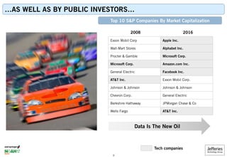 …AS WELL AS BY PUBLIC INVESTORS…
Top 10 S&P Companies By Market Capitalization
Tech companies
2008 2016
Exxon Mobil Corp Apple Inc.
Wall-Mart Stores Alphabet Inc.
Procter & Gamble Microsoft Corp.
Microsoft Corp. Amazon.com Inc.
General Electric Facebook Inc.
AT&T Inc. Exxon Mobil Corp.
Johnson & Johnson Johnson & Johnson
Chevron Corp. General Electric
Berkshire Hathaway JPMorgan Chase & Co
Wells Fargo AT&T Inc.
Data Is The New Oil
8
 