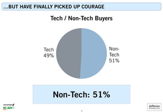 …BUT HAVE FINALLY PICKED UP COURAGE
By Industry
Non-
Tech
51%
Tech
49%
Tech / Non-Tech Buyers
Non-Tech: 51%
12
 