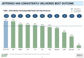 31% 31%
27% 27% 26%
25% 24%
23%
18%
13%
3%
JEFF / CS DB BAML MS Citi GS JPM Qatalyst UBS Barclays CS
108 28 70 99 31 99 84 36 25 39
1-Day Premium
# of Transactions
Industry Median
4
Source: Dealogic – Dataset includes public U.S. Technology M&A transactions since January 1, 1999 with target company TEV’s >$100 million.
1999 – 2016 Median Technology M&A Public Sell-Side Premiums
JEFFERIES HAS CONSISTENTLY DELIVERED BEST OUTCOME
13
 