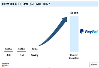 HOW DO YOU SAVE $20 MILLION?
$665m $645m $20m
$65bn
Ask Bid Saving Current
Valuation
1
 