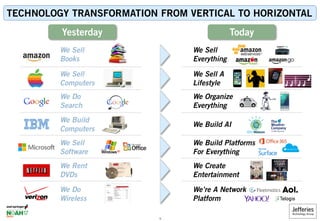 TECHNOLOGY TRANSFORMATION FROM VERTICAL TO HORIZONTAL
We Sell
Books
We Do
Search
We Sell
Software
We Rent
DVDs
We Do
Wireless
We Build
Computers
We Sell
Everything
We Organize
Everything
We Build AI
We Build Platforms
For Everything
We Create
Entertainment
We’re A Network
Platform
Yesterday Today
We Sell
Computers
We Sell A
Lifestyle
5
 
