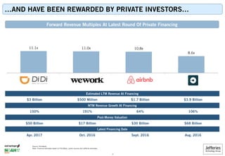 …AND HAVE BEEN REWARDED BY PRIVATE INVESTORS…
Forward Revenue Multiples At Latest Round Of Private Financing
Estimated LTM Revenue At Financing
NTM Revenue Growth At Financing
Post-Money Valuation
Latest Financing Date
$1.7 Billion
64%
$30 Billion
Sept. 2016
$3 Billion
150%
$50 Billion
Apr. 2017
$500 Million
191%
$17 Billion
Oct. 2016
$3.9 Billion
106%
$68 Billion
Aug. 2016
11.1x 11.0x 10.8x
8.6x
Source: PitchBook.
Note: Financial estimates based on PitchBook, public sources and Jefferies estimates.
7
 