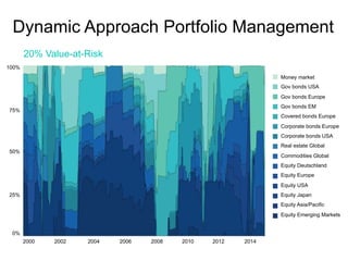 Dynamic Approach Portfolio Management
Money market
Gov bonds USA
Gov bonds Europe
Gov bonds EM
Covered bonds Europe
Corporate bonds Europe
Corporate bonds USA
Real estate Global
Commodities Global
Equity Deutschland
Equity Europe
Equity USA
Equity Japan
Equity Asia/Pacific
Equity Emerging Markets
100%
0%
25%
50%
75%
2000 20142002 2004 2006 2008 2010 2012
20% Value-at-Risk
 