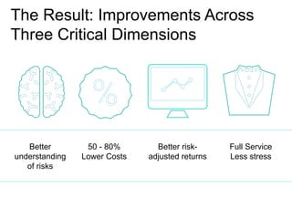 The Result: Improvements Across
Three Critical Dimensions
Better risk-
adjusted returns
Full Service
Less stress
Better
understanding
of risks
50 - 80%
Lower Costs
 