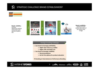 8
STRATEGIC CHALLENGE BRAND ESTABLISHMENT
Events&sponsorships
Print
TV
Brand credibility -
build trust and
reduce the costs of
an online-only
image
Brand visibility -
achieve
awareness where
consumers and
opinion leaders
are
Competitive Challenges
Use brand to leverage profitability
Higher item value (e.g. E-Bike)
Higher CR% and better CLV
Use brand to leverage credibility
Recommendations
Be the first address for product education
Branding at Internetstores is Performance Branding
Strategic branding challenges
 