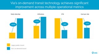 ETA (1)Utilization Est. Cost / RideRides / Day
Via’s on-demand transit technology achieves significant
improvement across multiple operational metrics
Daily ridership
Via’s on-demand transit
Legacy public transit
Utilization ETA Cost per ride
+347%
+72%
-58% -47%
 