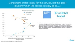 Consumers prefer to pay for the service, not the asset
(but only when the service is really good…)
New York
City
Boston
Baltimore
Minneapolis
Mia…
0%
10%
20%
30%
40%
50%
60%
70%
80%
90%
100%
0 20 40 60 80 100
Brookings Institute Rank of Public Transit Systems
(Higher = Better)
Sources: Census Bureau and Brookings Institute, Michigan University Survey.
Percent who commute by:
Public transit
Private car
$7tn Global
Market
 