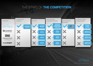 THE STARS OF THE COMPETITION
AUTOMATIC
WITHIN
FEW HOURS
AUTOMATED
PROCESS
MANUALLY BY
SERVICE TEAM
MANUALLY BY
SERVICE TEAM
MANUALLY BY
SERVICE TEAM
ENRICHMENT &
VALIDATION
MANUAL
MANUAL
MANUAL
COMPANY
COMMUNITY
MODULE
MULTIMODAL
DYNAMIC PRICINGBIDDING GUARANTEED
PAYMENT
STAKEHOLDERS
INTEGRATION
AUTOMATED
PROCESS WITH
DYNAMIC PRICING
OPTIMIZATION
STATIC
PRICING
STATIC
PRICING
STATIC
PRICING
All rights reserved to Stargo © 201810
 