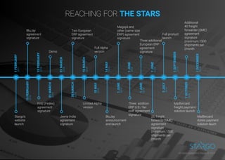REACHING FOR THE STARS
Stargo's
website
launch
BluJay
announcement
and launch
Jeena India
agreement
signature
25 freight
forwards (SME)
agreement
signature
(minimum 1500
shipments per
)month
Mastercard
duties payment
solution lauch
Fritz (Fedex)
agreement
signature
Three addition
ERP U.S / far-
east agreement
signature
Limited Alpha
version
Mastercard
freight payment
solution launch
BluJay
agreement
signature
Magaya and
other (same size
ERP) agreement
signature
Demo
Three additional
European ERP
agreement
signature
Full Alpha
version
Additional
40 freight
forwarder (SME)
agreement
signature
(minimum 1500
shipments per
)month
Two European
ERP agreement
signature
Full product
launch
2017
2018
2018
2018
2018
2018
2018
2018
2018
2018
2018
2018
2018
2018
2018
2018
2018
1FEBRUARY
01MARCH
15FEBRUARY
1JUNE
1JUNE
15MARCH
14MAY
1SEPTEMBER
1DECEMBER
15FEBRUARY
1JUNE
01MARCH
1JUNE
10MAY
1OCTOBER
30MARCH
5JULY
All rights reserved to Stargo © 201812
 
