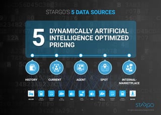 5
DYNAMICALLY ARTIFICIAL
INTELLIGENCE OPTIMIZED
PRICING
SPOTAGENTCURRENT INTERNAL-
MARKETPLACE
HISTORY
SELLER BUYERDock
Port
handling
Port
handling
Dock
Customs
export
Customs
import
Inland
transport
Inland
transport
Main
freight
STARGO’S 5 DATA SOURCES
All rights reserved to Stargo © 20186
 