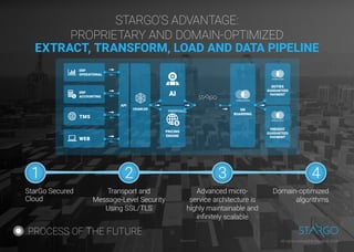 STARGO’S ADVANTAGE:
PROPRIETARY AND DOMAIN-OPTIMIZED
EXTRACT, TRANSFORM, LOAD AND DATA PIPELINE
PROCESS OF THE FUTURE
StarGo Secured
Cloud
Transport and
Message-Level Security
Using SSL/TLS
Advanced micro-
service architecture is
highly maintainable and
infinitely scalable
Domain-optimized
algorithms
1 2 3 4
PROPOSAL
PRICING
ENGINE
AI
FREIGHT
GUARANTEED
PAYMENT
DUTIES
GUARANTEED
PAYMENT
ON
BOARDING
CRAWLER
API
ERP
ACCOUNTING
TMS
WEB
ERP
OPERATIONAL
All rights reserved to Stargo © 20187
 