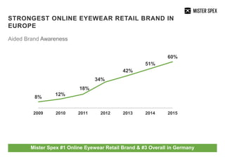 WE ARE A STRONG BELIEVER IN MULTI-CHANNEL
2008-2010 2011-2015 Tomorrow
+550 Partner
Opticians in DACH
?
 
