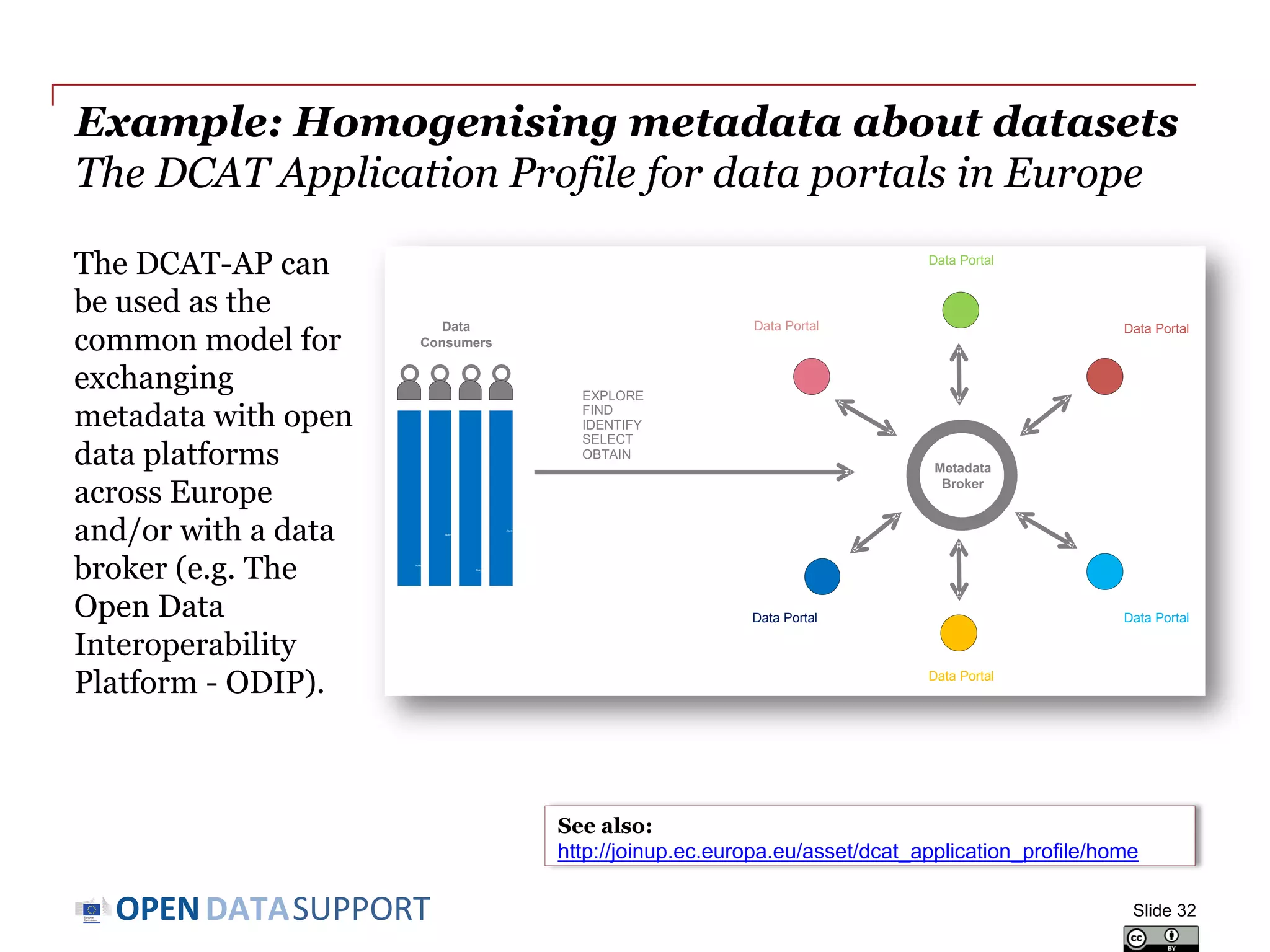 DATASUPPORTOPEN
Homogenising metadata
When exchanged between systems, metadata should be mapped to a
common model so that the sender and the recipient share a common
understanding on the meaning of the metadata.
• On the schema level metadata coming from different sources can be based
on different metadata schemas, e.g. DCAT, schema.org, CERIF, own
internal model...
• On the data (value) level, the metadata properties should be assigned
values from different controlled vocabularies or syntaxes, e.g.:
- Language: English can be expressed as
http://publications.europa.eu/resource/authority/language/ENG or as
http://id.loc.gov/vocabulary/iso639-1/en
- Dates: ISO8601 (“20130101”) versus W3C DTF (“2013-01-01”)
Slide 32
 
