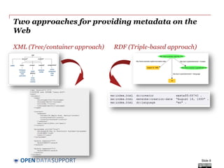 DATASUPPORTOPEN
Examples of metadata
Slide 8
Can
Book
Dataset
Label
Catalogue card
Dataset description (DCAT)
Provides metadata on
 