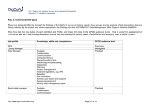 D2.1 Report on baseline survey and evaluation framework
                        Section 2: Evaluation framework


Area 3: Audience/profile types

These are being identified by through the findings of the DigCurV survey of training needs, focus groups and by analysis of job descriptions that are
being collected by the project and, where appropriate, the findings from the JISC/RIN/DCC Data Management Skills Support Initiative (DaMSSI).

This Area lists the key duties of each identified Job Profile, and maps the roles to the DPOE audience levels. This is useful for assessment of
curricula as well as to help training developers ensure they are meeting the training needs of established and emerging roles in digital curation.


Job profile                       Knowledge, skills and competences                             DPOE audience level

CEO                                                                                             Executive
Library Manager                                                                                 Managerial
Data Manager                      Analysis                                                      Practical
                                  Collaboration
                                  Communication
                                  Computer literacy
                                  Current trends in field
                                  Influencing and persuading
                                  Organising
                                  Planning
                                  Project management
                                  Relevant legislation, e.g. IPR
                                  Selection
                                  Self motivation
                                  Service user liaison and support
                                  Service development
                                  Writing data management plans

Senior data manager               Analysis                                                      Practical
                                  Collaboration
                                  Communication



http://www.digcur-education.org                                                      Page 12 of 19
 