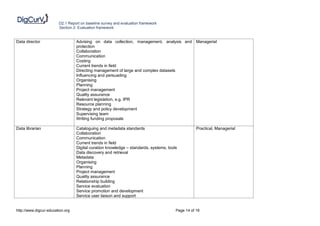 D2.1 Report on baseline survey and evaluation framework
                        Section 2: Evaluation framework


Data director                     Advising on data collection, management, analysis and           Managerial
                                  protection
                                  Collaboration
                                  Communication
                                  Costing
                                  Current trends in field
                                  Directing management of large and complex datasets
                                  Influencing and persuading
                                  Organising
                                  Planning
                                  Project management
                                  Quality assurance
                                  Relevant legislation, e.g. IPR
                                  Resource planning
                                  Strategy and policy development
                                  Supervising team
                                  Writing funding proposals

Data librarian                    Cataloguing and metadata standards                              Practical, Managerial
                                  Collaboration
                                  Communication
                                  Current trends in field
                                  Digital curation knowledge – standards, systems, tools
                                  Data discovery and retrieval
                                  Metadata
                                  Organising
                                  Planning
                                  Project management
                                  Quality assurance
                                  Relationship building
                                  Service evaluation
                                  Service promotion and development
                                  Service user liaison and support


http://www.digcur-education.org                                                        Page 14 of 19
 
