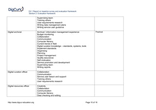 D2.1 Report on baseline survey and evaluation framework
                           Section 2: Evaluation framework

                                    Supervising team
                                    Training others
                                    User requirements research
                                    Writing data management plans
                                    Writing service user guidance

Digital archivist                   Archival / information management experience                    Practical
                                    Budget monitoring
                                    Collaboration
                                    Communication
                                    Computer literacy
                                    Current trends in field
                                    Digital curation knowledge – standards, systems, tools
                                    Implement standards
                                    Organising
                                    Planning
                                    Project management
                                    Quality assurance
                                    Self motivation
                                    Service promotion and development
                                    Supervising team
                                    Writing reports

Digital curation officer            Collaboration
                                    Communication
                                    Service user liaison and support
                                    Training others
                                    User requirements research

Digital resources officer           Creativity
                                    Collaboration
                                    Communication
                                    Computer literacy
                                    Data checking and editing


http://www.digcur-education.org                                                          Page 15 of 19
 