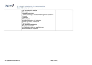 D2.1 Report on baseline survey and evaluation framework
                        Section 2: Evaluation framework

                                  Data discovery and retrieval
                                  Data ingest
                                  Database construction
                                  Librarian, archiving or information management experience
                                  Metadata
                                  Organising
                                  Self motivation
                                  Service development and promotion
                                  Service user liaison and support
                                  Training others
                                  User requirements research
                                  Webpage construction
                                  Writing documentation of data file content
                                  Writing service user guidance




http://www.digcur-education.org                                                      Page 16 of 19
 