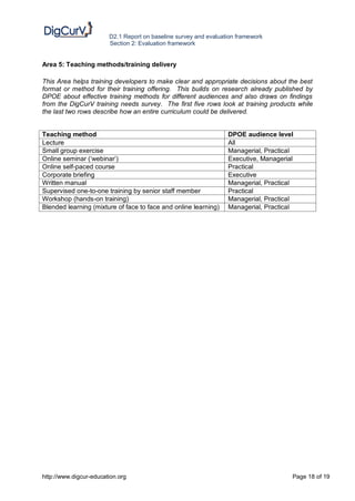D2.1 Report on baseline survey and evaluation framework
                        Section 2: Evaluation framework


Area 5: Teaching methods/training delivery

This Area helps training developers to make clear and appropriate decisions about the best
format or method for their training offering. This builds on research already published by
DPOE about effective training methods for different audiences and also draws on findings
from the DigCurV training needs survey. The first five rows look at training products while
the last two rows describe how an entire curriculum could be delivered.


Teaching method                                                   DPOE audience level
Lecture                                                           All
Small group exercise                                              Managerial, Practical
Online seminar (‘webinar’)                                        Executive, Managerial
Online self-paced course                                          Practical
Corporate briefing                                                Executive
Written manual                                                    Managerial, Practical
Supervised one-to-one training by senior staff member             Practical
Workshop (hands-on training)                                      Managerial, Practical
Blended learning (mixture of face to face and online learning)    Managerial, Practical




http://www.digcur-education.org                                                       Page 18 of 19
 