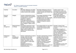 D2.1 Report on baseline survey and evaluation framework
                        Section 2: Evaluation framework

                                       both.
Creativity           Innovation        Stimulates willingness and ability     Stimulates willingness to find out     Confirms value of new
                                       to use new information to inform       more about new developments in         developments in sector and
                                       curation practice when available.      curation practice and consider their   encourages deployment when
                                                                              deployment.                            they can improve institutional
                                                                                                                     performance / profile.
Personal             Integrity      Teaches understanding of good             Encourages expectations of high        Encourages leadership in
qualities                           research practice and recognition         quality performance from               quality and transparency of
                                    of malpractice e.g. fraud or              practitioner team and responsibility   work and decision-making.
                                    plagiarism in datasets.                   for effectiveness and quality of
                                    Encourages setting and                    curation/preservation function.
                                    application of high standards to          Supports transparent decision-
                                    own work and attention to detail          making.
                                    when engaged in digital curation
                                    activity.
Self-                Responsiveness Encourages awareness of new /             Encourages finding out more about      Provides a sense of new
management           to change      emerging developments in field            new developments in curation           directions or moods in the field
                                    and their practical applications to       practice and considering their         or sector.
                                    digital curation practice; and            deployment.                            Encourages recognition of
                                    uptake of new methods where                                                      value of new developments in
                                    appropriate.                                                                     sector and willingness to
                                                                                                                     authorise deployment when
                                                                                                                     they can improve institutional
                                                                                                                     performance / profile.
Professional         Ethics,           Delivers understanding of need to      Provides understanding of need to      Presents ethical and
conduct              principles and    manage, share and curate               manage, share and curate               sustainable work practices as
                     sustainability    information/data ethically;            information/ data ethically.           central to business of
                                       awareness of rights of data            Ensures familiarity with ethical       institution. Supports ability to
                                       creators, depositors and any           practice. Delivers ability to          initiate/approve institutional
                                       named parties in curated data/         implement workflow to manage           policy development
                                       information.                           rights of those connected to           accordingly.
                                       Highlights importance of               data/information.                      Sets expectation to take public
                                       familiarisation with relevant          Supports contribution to useful and    responsibility for failures in
                                       institutional policies.                applicable institutional policy        these areas.


http://www.digcur-education.org                                                           Page 9 of 19
 