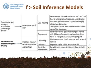 f > Soil Inference Models
Pedometrician
approaches (data-
driven)
Quantitative soil
surveyor
approaches
(knowledge
driven)
 