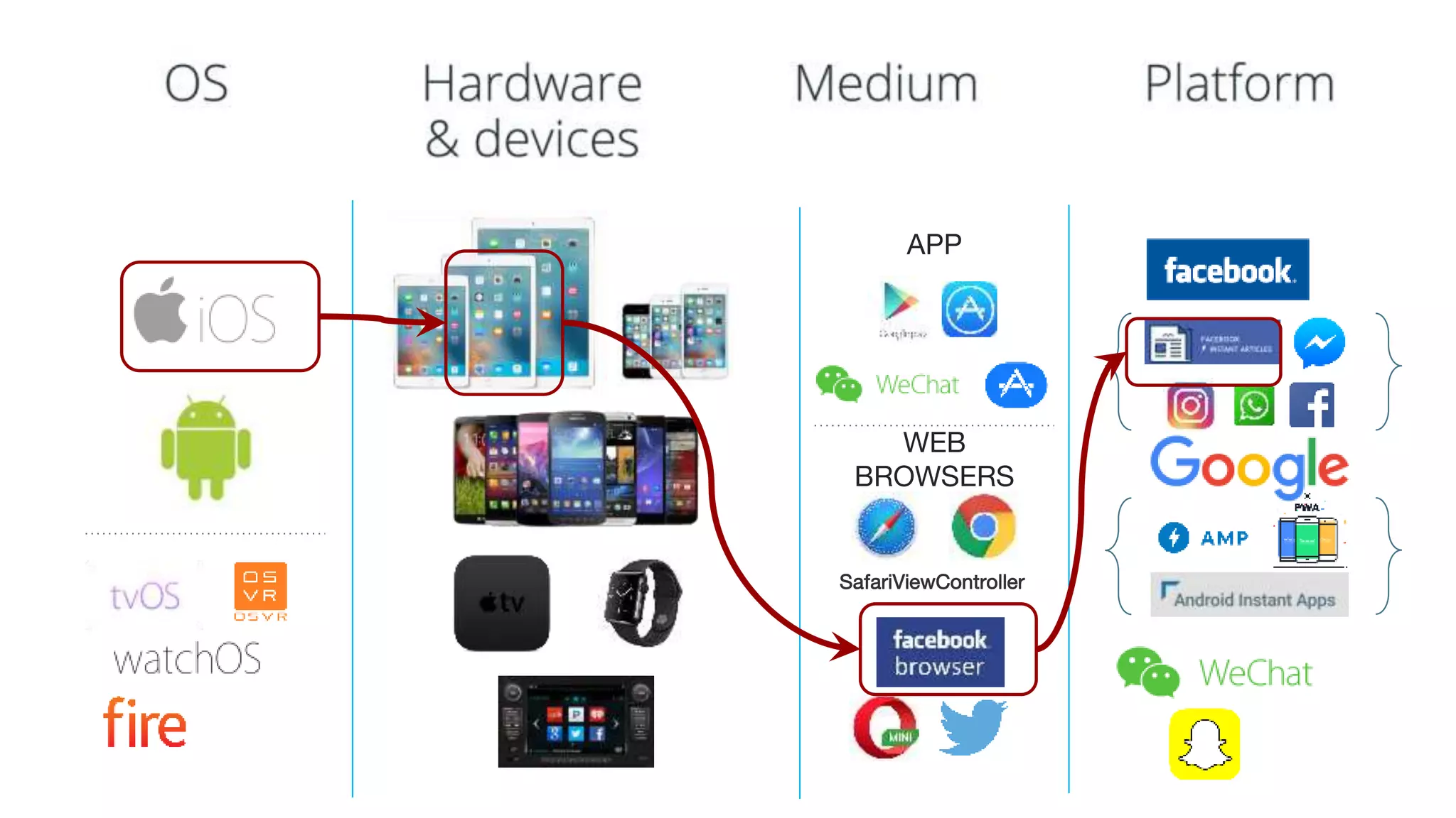 APP
SafariViewController
WEB
BROWSERS