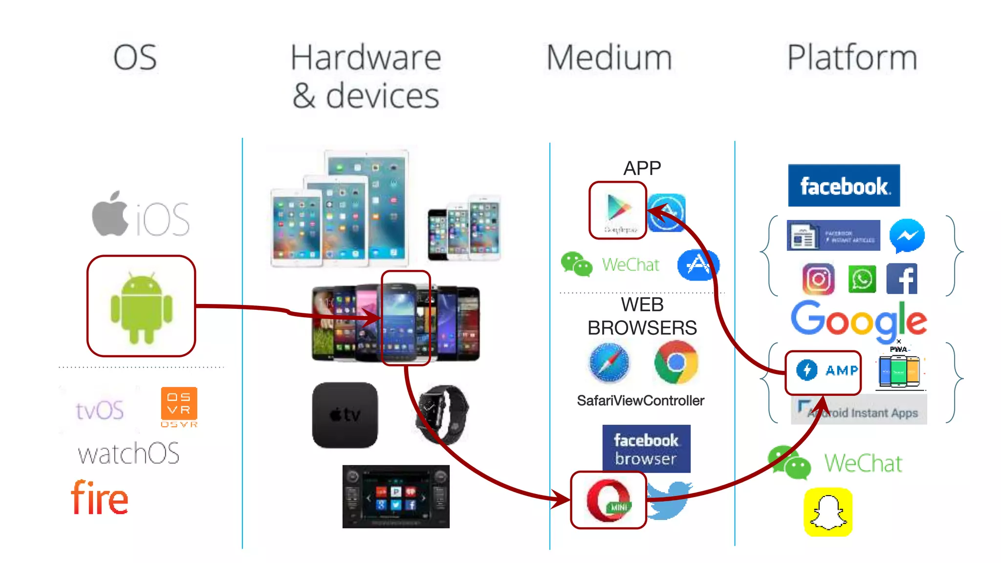 APP
SafariViewController
WEB
BROWSERS