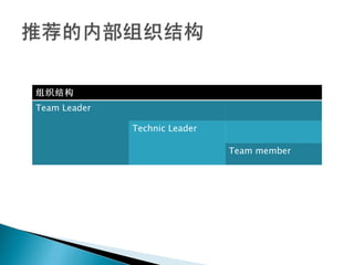 组织结构 Team Leader Technic Leader Team member 