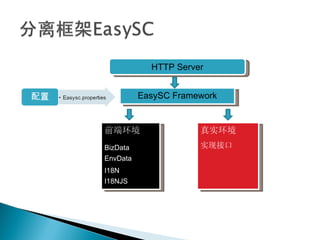 HTTP Server EasySC Framework 前端环境 真实环境 实现接口 BizData EnvData I18N I18NJS 