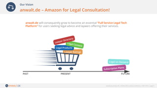 anwalt.de services AG | NOAH 2016 London Conference | NOV 2016 | page 9
anwalt.de will consequently grow to become an essential “Full Service Legal Tech
Platform“ for users seeking legal advice and laywers offering their services.
Our Vision
anwalt.de – Amazon for Legal Consultation!
 