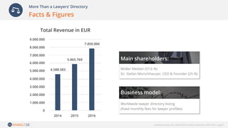 anwalt.de services AG | NOAH 2016 London Conference | NOV 2016 | page 6
Facts & Figures
Business model:
Worldwide lawyer directory listing
(fixed monthly fees for lawyer profiles)
Müller Medien (57,6 %)
Dr. Stefan Morschheuser, CEO & Founder (25 %)
More Than a Lawyers‘ Directory
Main shareholders:
 
