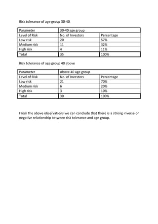 Risk tolerance of age group 30-40

Parameter                 30-40 age group
Level of Risk             No. of Investors          Percentage
Low risk                  20                        57%
Medium risk               11                        32%
High risk                 4                         11%
Total                     35                        100%

Risk tolerance of age group 40 above

Parameter                 Above 40 age group
Level of Risk             No. of Investors          Percentage
Low risk                  21                        70%
Medium risk               6                         20%
High risk                 3                         10%
Total                     30                        100%



From the above observations we can conclude that there is a strong inverse or
negative relationship between risk tolerance and age group.
 