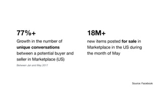 77%+
Growth in the number of
unique conversations
between a potential buyer and
seller in Marketplace (US)
18M+
new items posted for sale in
Marketplace in the US during
the month of May
Source: Facebook
Between Jan and May 2017
 