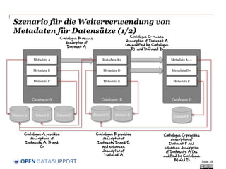 DATASUPPORTOPEN
Ein Szenario für die
Weiterverwendung
von Metadaten
Eine Weiterverwendungs-Szenario für Metadaten, die
unter einer Public-Domain-Lizenz veröffentlicht wurden.
Slide 28
 
