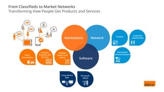 Marketplace Network
Software
Multiple
Buyers and
Sellers
Complex
Products and
Services
Multi-
transactions
Long-term
relationships
Profiles
Interaction/
Communications
Cross-device
flow
Personali-
zation
From Classifieds to Market Networks
Transforming How People Get Products and Services
 