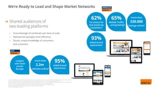 65%
Mobile Traffic
… and growing3
We’re Ready to Lead and Shape Market Networks
62%
1st choice for
real estate by
customers1
93%
aided brand
awareness2
more than
listings online4
520.000
Largest
user base
across
Europe
95%
aided brand
awareness
more than
vehicles online4
2.2m
Shared audiences of
two leading platforms
• Cross-leverage of combined user base at scale
• Operational synergies drive efficiency
• Sound, unique knowledge of consumers
and customers
1. Source: GfK Brand & Communication Research, Germany, September 2015, n = 142, Advertising Tracking, ImmobilienScout24, Wave 62,
Question: "Which of these online real estate market places is first choice for you when searching for real estate?"
2. Source: GfK Brand & Communication Research, Germany, September 2015, n = 142, Advertising Tracking, ImmobilienScout24, Wave 62,
Question: “Which real estate marketplaces on the Internet you know, and even if only by name?”
3. Source: comScore Digital Analytix, June 2015 *Visits from mobile channels and the stationary web.
Quarterly values represent the average of all monthly values for the quarter
4. Source: Management estimate.
 