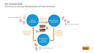 Our Growth Path
Continue to Pursue Monetization of Core Verticals
1.
Content
Leadership
2.
Best Consumer
Experience
3.
Monetization
of Value
Proposition
Re-investment
in Product and
Marketing
Attract Large
Audience
Generates
More Leads
Greater ROI to
Customers
More Traffic and Audience
More ARPU and Revenue
Large Amount of Quality Listings
 
