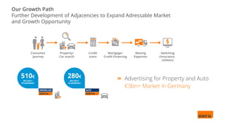 Our Growth Path
Further Development of Adjacencies to Expand Adressable Market
and Growth Opportunity
510€
BN ONLY
IN GERMANY
280€
BN ONLY
IN GERMANY
Advertising for Property and Auto
€3bn+ Market in Germany
 