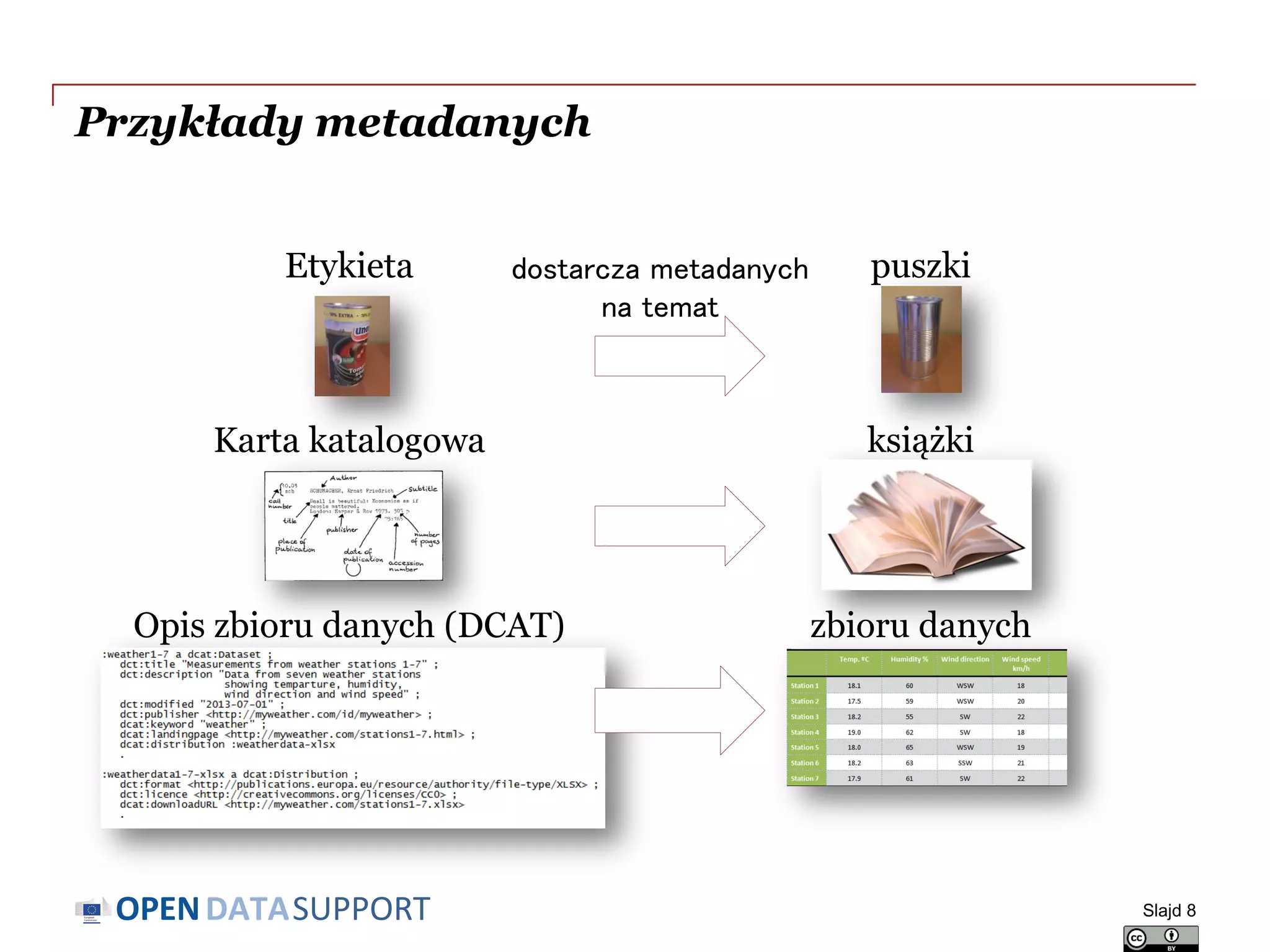 DATASUPPORTOPEN
Przykłady metadanych
Slajd 8
puszki
książki
zbioru danych
Etykieta
Karta katalogowa
Opis zbioru danych (DCAT)
dostarcza metadanych
na temat
 