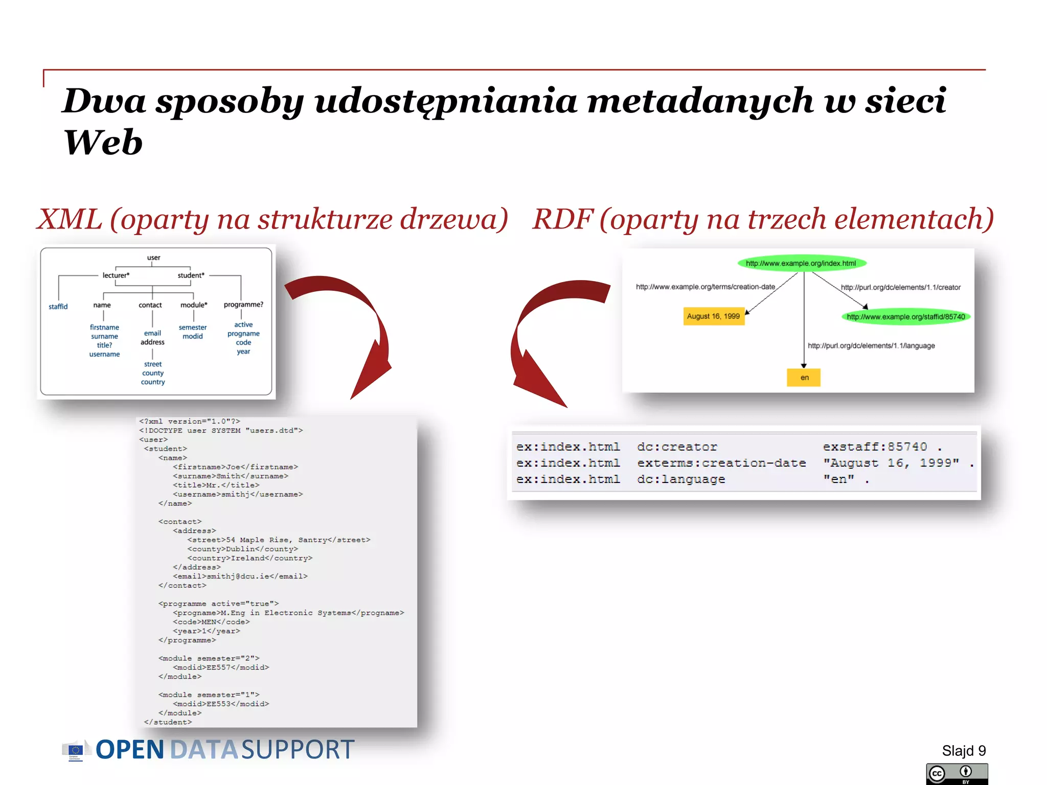 DATASUPPORTOPEN
Dwa sposoby udostępniania metadanych w sieci
Web
XML (oparty na strukturze drzewa) RDF (oparty na trzech elementach)
Slajd 9
 