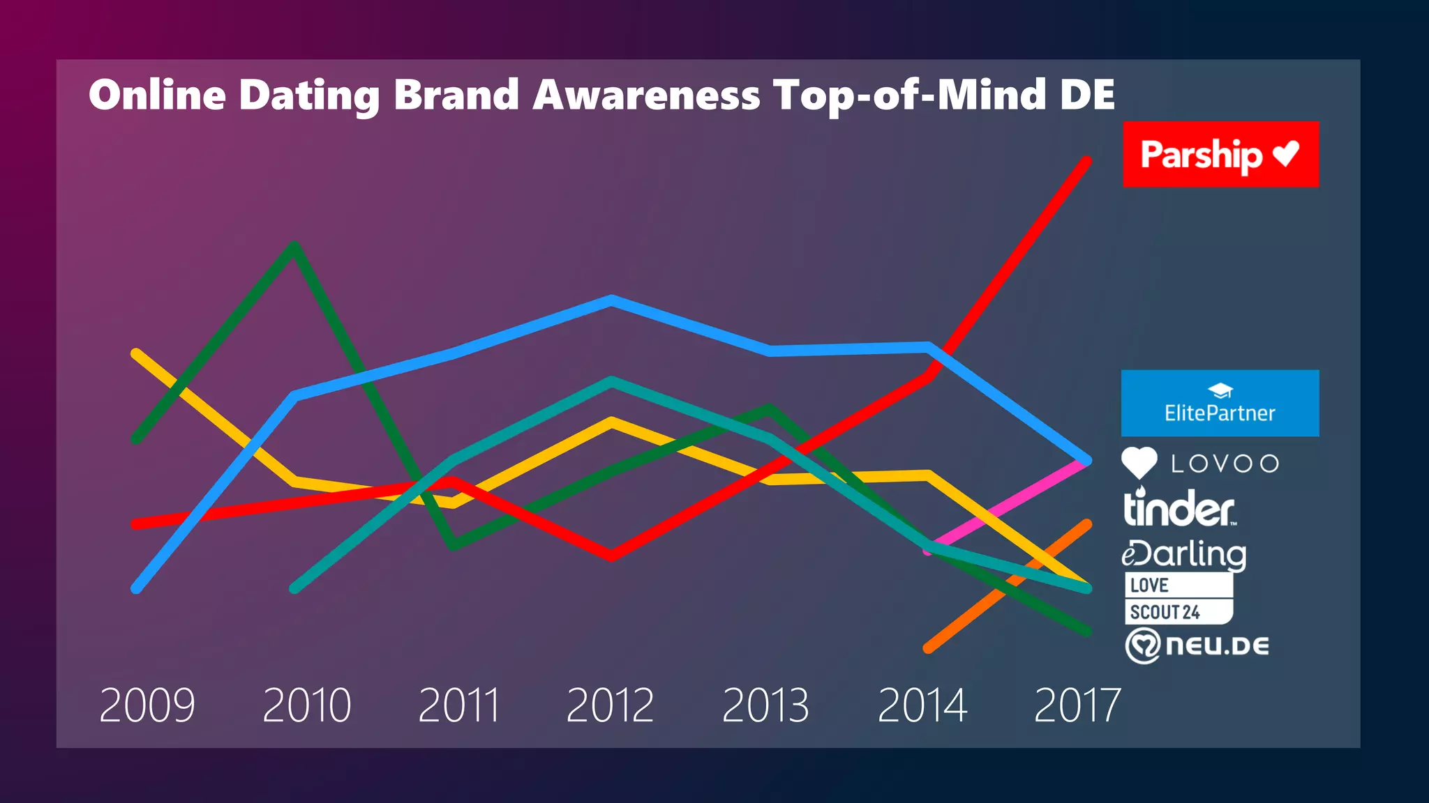 2009 2010 2011 2012 2013 2014 2017
Online Dating Brand Awareness Top-of-Mind DE
 