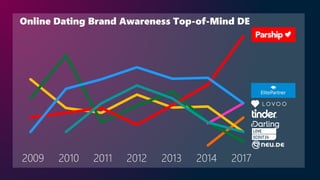 2009 2010 2011 2012 2013 2014 2017
Online Dating Brand Awareness Top-of-Mind DE
 