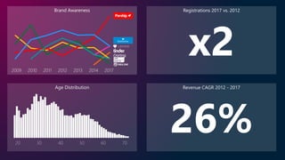 x2
26%
Brand Awareness Registrations 2017 vs. 2012
Age Distribution Revenue CAGR 2012 - 2017
20 30 40 50 60 70
 