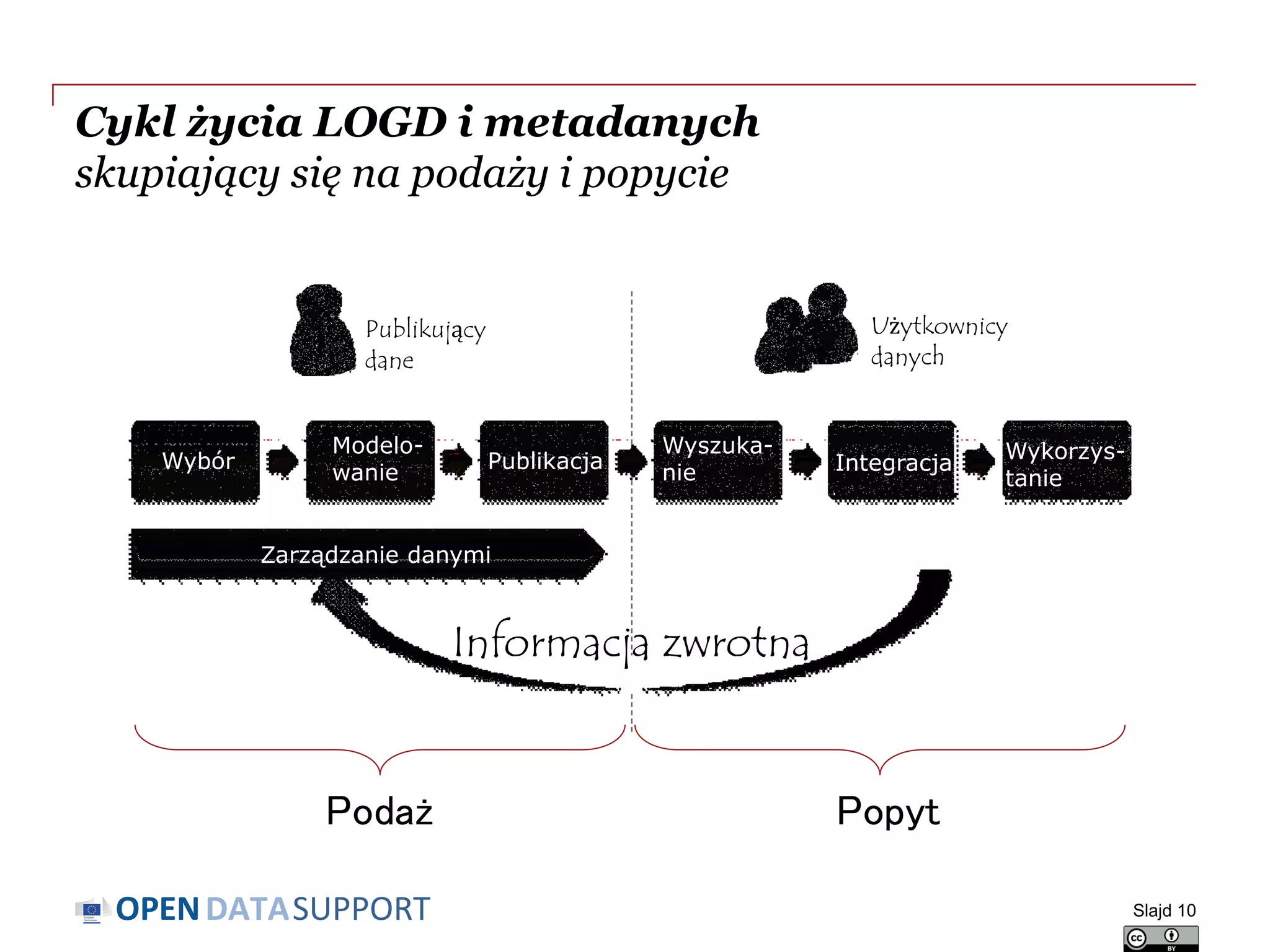 DATASUPPORTOPEN
Cykl życia LOGD i metadanych
skupiający się na podaży i popycie
Slajd 10
Podaż Popyt
Wybór
Modelo-
wanie
Publikacja
Wyszuka-
nie Integracja
Wykorzys-
tanie
Zarządzanie danymi
Informacja zwrotna
Publikujący
dane
Użytkownicy
danych
 