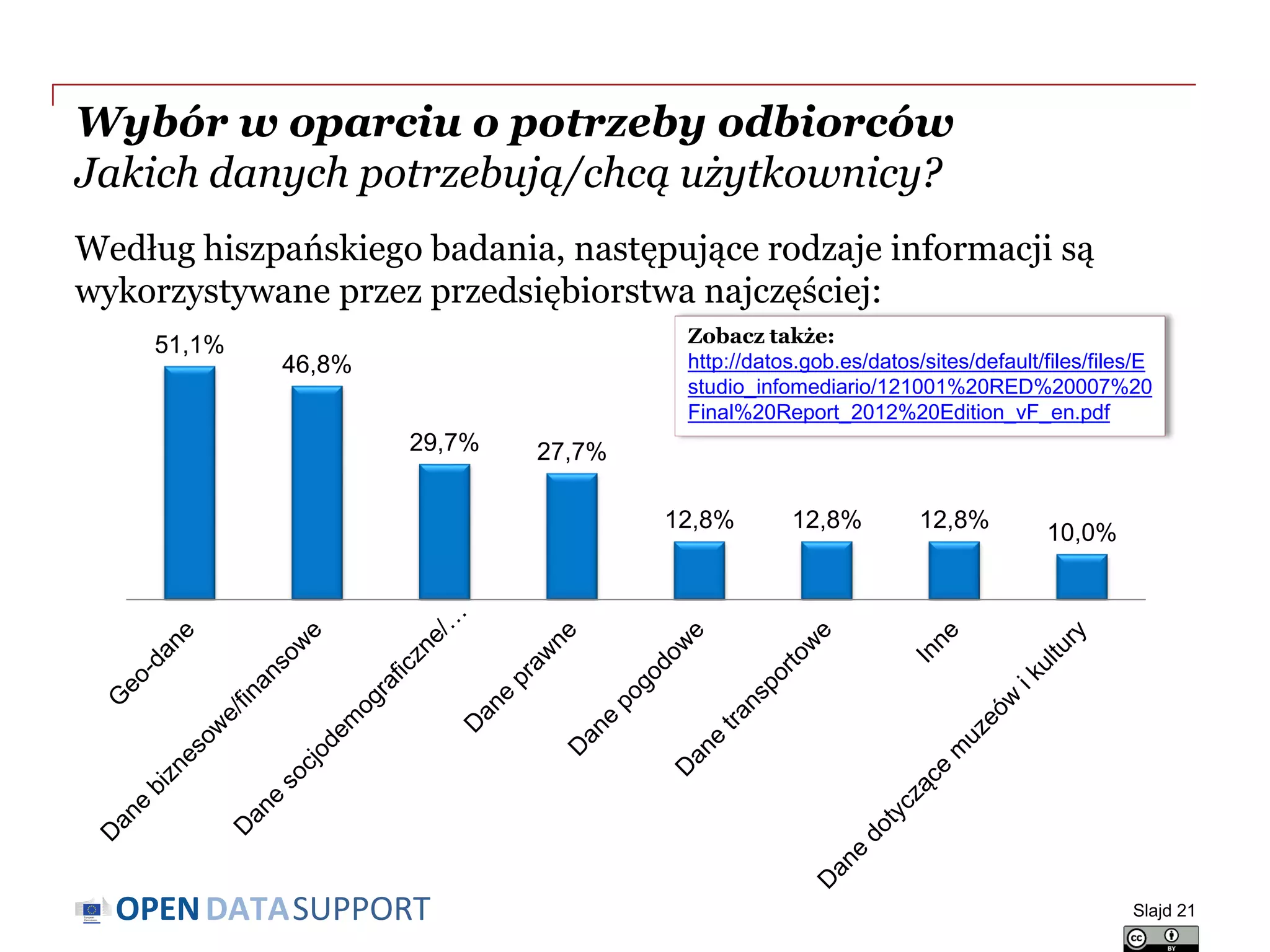 DATASUPPORTOPEN
Wybór w oparciu o potrzeby odbiorców
Jakich danych potrzebują/chcą użytkownicy?
Według hiszpańskiego badania, następujące rodzaje informacji są
wykorzystywane przez przedsiębiorstwa najczęściej:
Slajd 21
51,1%
46,8%
29,7% 27,7%
12,8% 12,8% 12,8%
10,0%
Zobacz także:
http://datos.gob.es/datos/sites/default/files/files/E
studio_infomediario/121001%20RED%20007%20
Final%20Report_2012%20Edition_vF_en.pdf
 
