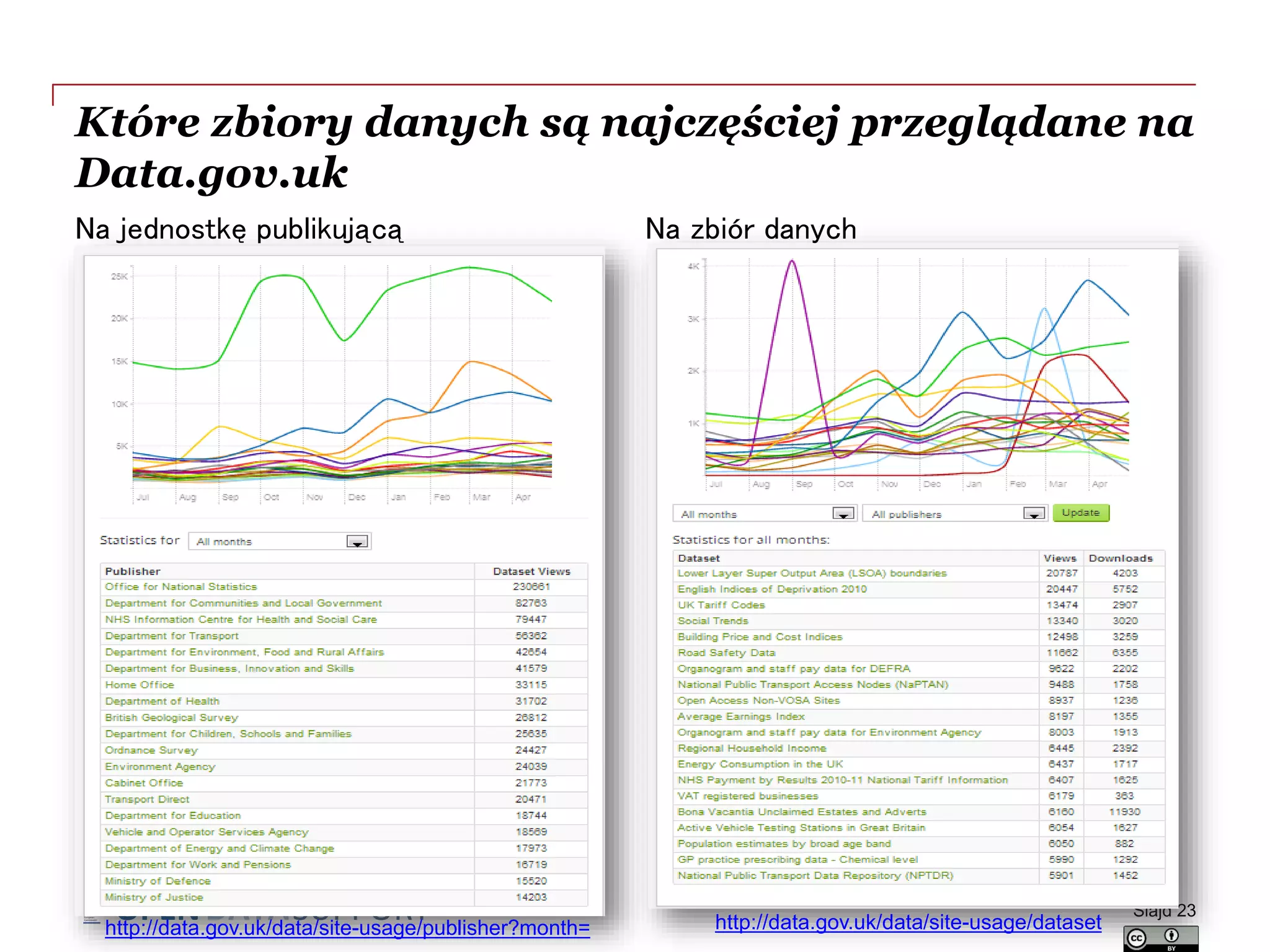 DATASUPPORTOPEN
Które zbiory danych są najczęściej przeglądane na
Data.gov.uk
Slajd 23
http://data.gov.uk/data/site-usage/publisher?month= http://data.gov.uk/data/site-usage/dataset
Na jednostkę publikującą Na zbiór danych
 