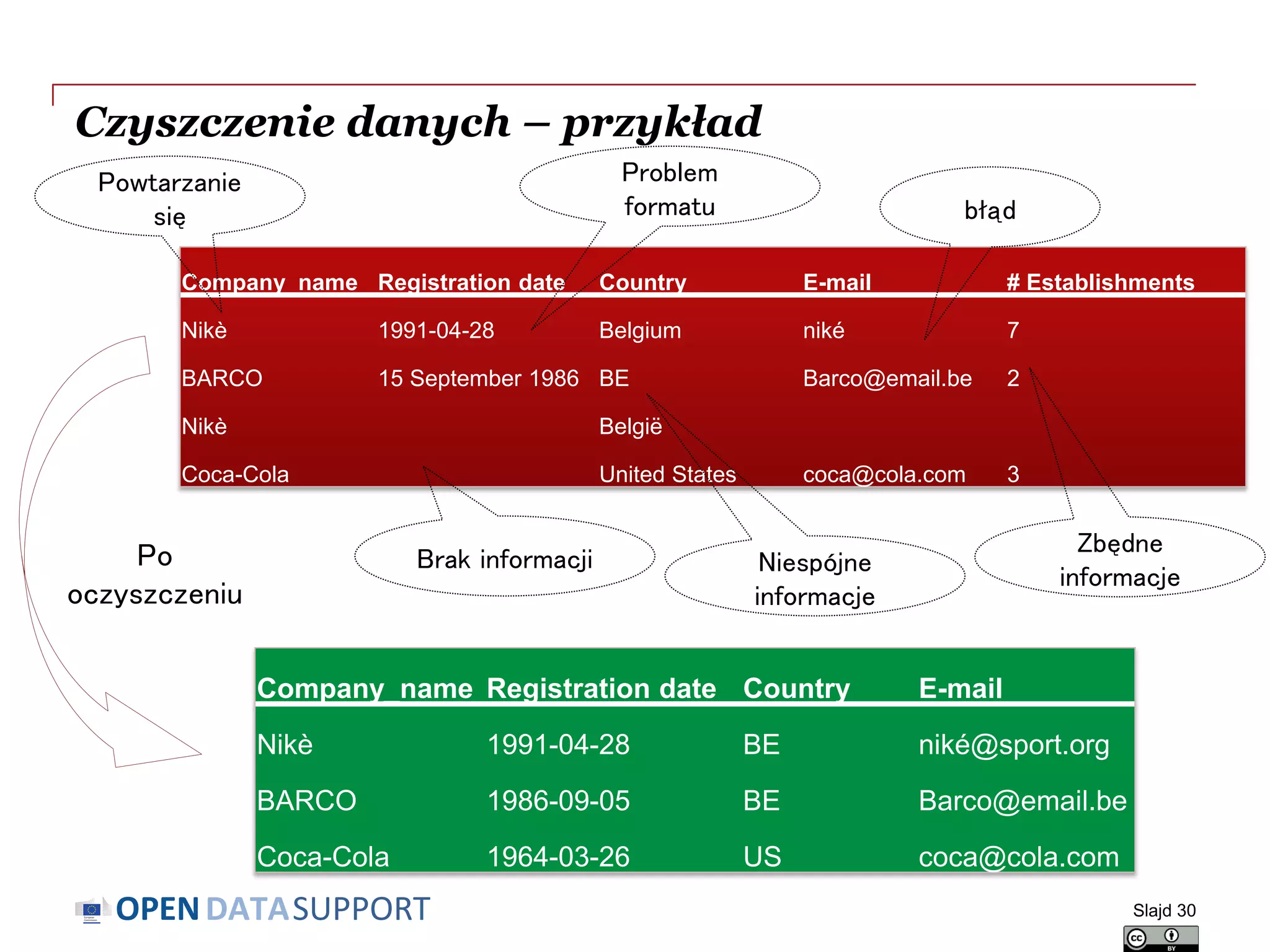 DATASUPPORTOPEN
Company_name Registration date Country E-mail # Establishments
Nikè 1991-04-28 Belgium niké 7
BARCO 15 September 1986 BE Barco@email.be 2
Nikè België
Coca-Cola United States coca@cola.com 3
Czyszczenie danych – przykład
Slajd 30
Problem
formatu
Brak informacji
Powtarzanie
się błąd
Zbędne
informacje
Niespójne
informacje
Company_name Registration date Country E-mail
Nikè 1991-04-28 BE niké@sport.org
BARCO 1986-09-05 BE Barco@email.be
Coca-Cola 1964-03-26 US coca@cola.com
Po
oczyszczeniu
 