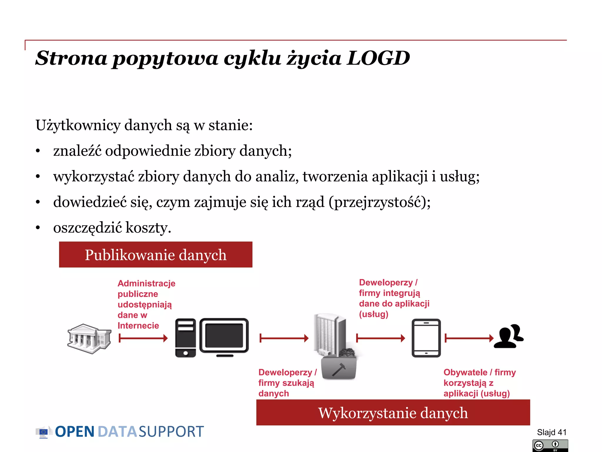 DATASUPPORTOPEN
Strona popytowa cyklu życia LOGD
Użytkownicy danych są w stanie:
• znaleźć odpowiednie zbiory danych;
• wykorzystać zbiory danych do analiz, tworzenia aplikacji i usług;
• dowiedzieć się, czym zajmuje się ich rząd (przejrzystość);
• oszczędzić koszty.
Slajd 41
Deweloperzy /
firmy integrują
dane do aplikacji
(usług)
Administracje
publiczne
udostępniają
dane w
Internecie
Obywatele / firmy
korzystają z
aplikacji (usług)
Deweloperzy /
firmy szukają
danych
Publikowanie danych
Wykorzystanie danych
 